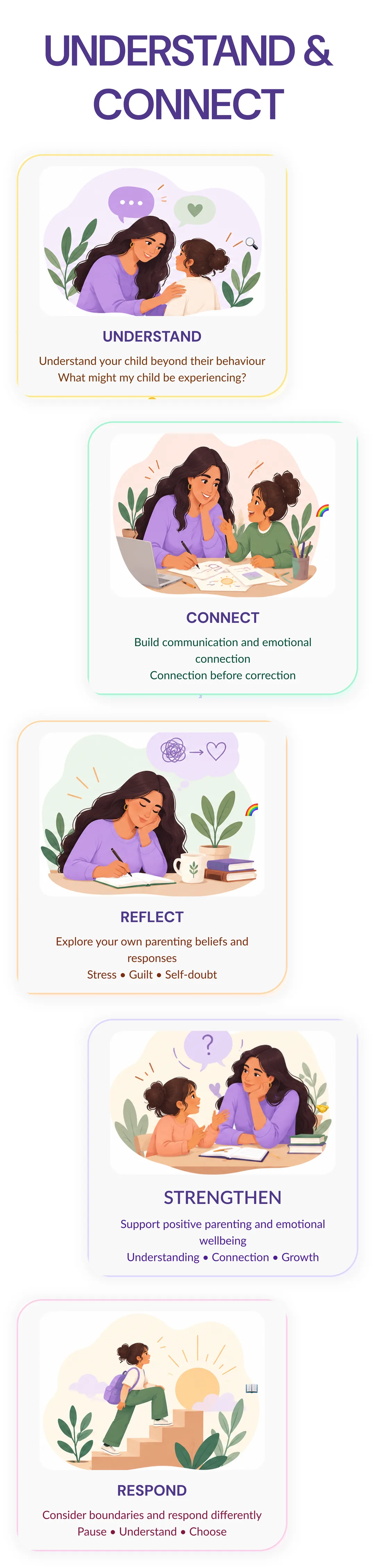 Connection before correction: Understand (Understand your child beyond their behaviour. What might my child be experiencing?), then Connect (Build communication and emotional connection: connection before correction), then Reflect (Explore your own parenting beliefs and responses: stress, guilt, self-doubt), then Strengthen (Support positive parenting and emotional wellbeing: understanding, connection, growth), then Respond (Consider boundaries and respond differently: pause, understand, choose)