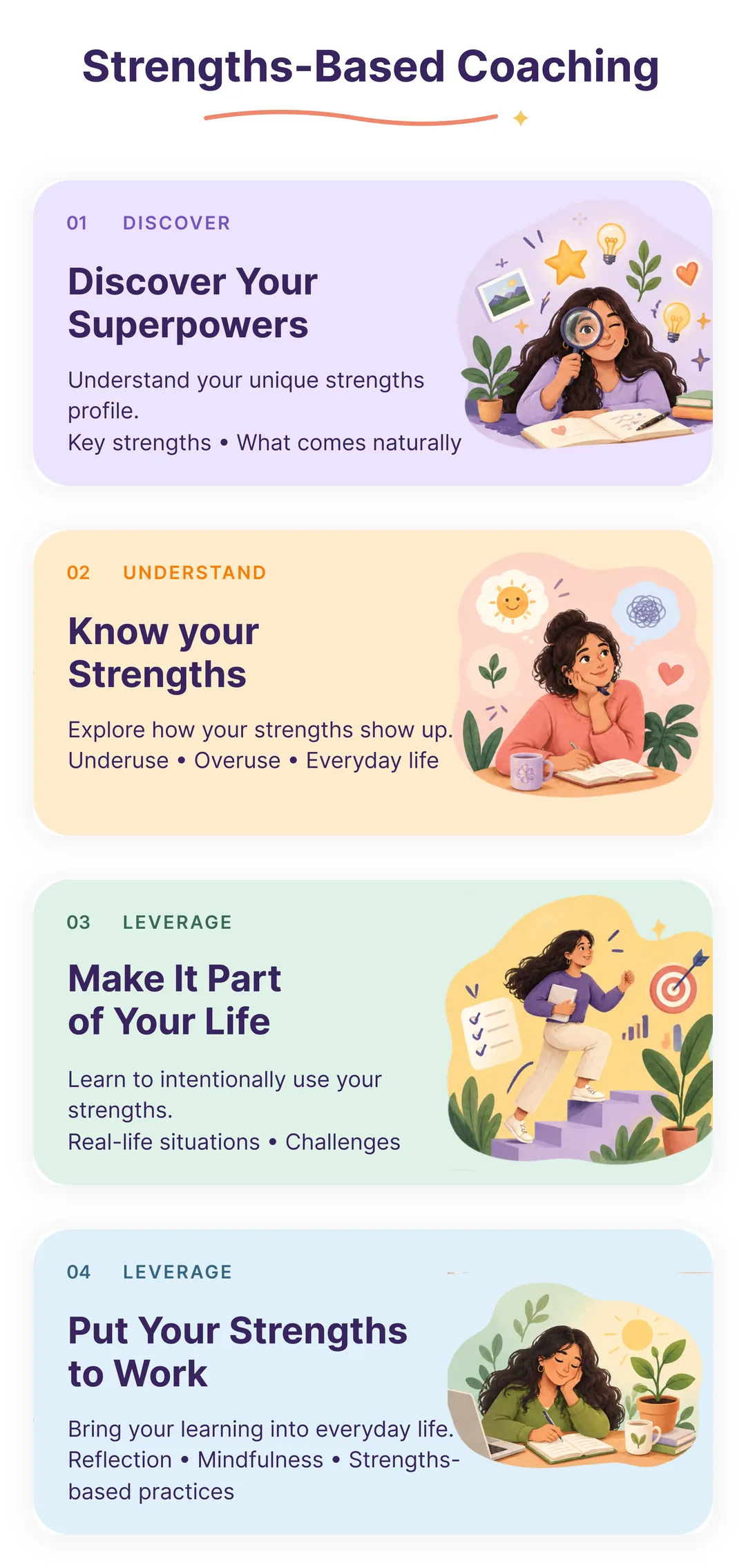 The four-session journey: Discover Your Superpowers (Understand your unique strengths profile: key strengths, what comes naturally), then Know Your Strengths (Explore how your strengths show up: underuse, overuse, everyday life), then Make It Part of Your Life (Learn to intentionally use your strengths: real-life situations, challenges), then Put Your Strengths to Work (Bring your learning into everyday life: reflection, mindfulness, strengths-based practices)