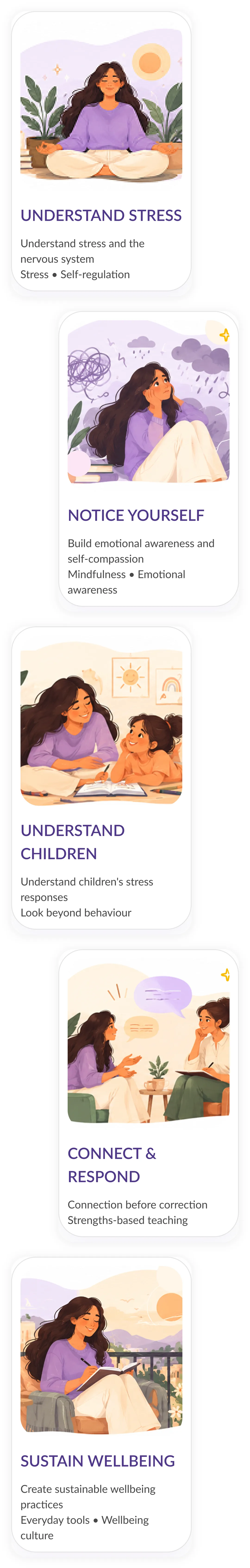 Both sides of the equation: Understand Stress (Understand stress and the nervous system: stress, self-regulation), then Notice Yourself (Build emotional awareness and self-compassion: mindfulness, emotional awareness), then Understand Children (Understand children's stress responses. Look beyond behaviour), then Connect & Respond (Connection before correction. Strengths-based teaching), then Sustain Wellbeing (Create sustainable wellbeing practices: everyday tools, wellbeing culture)
